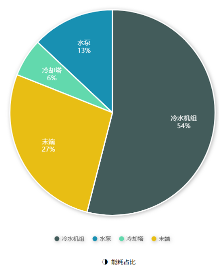 高效机房